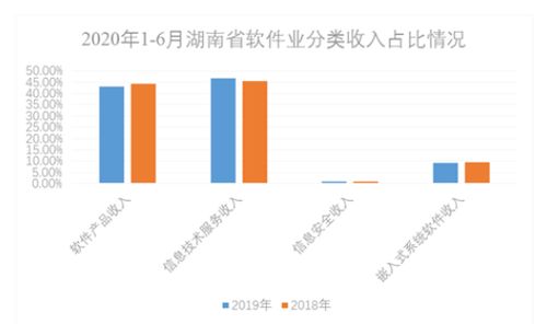 2020上半年湖南省軟件和信息技術服務業發展情況分析 產業增速由負轉正，信息技術服務成為核心驅動力